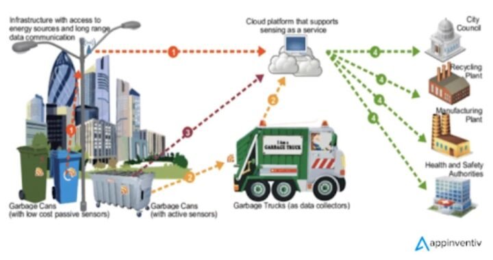 The Internet of Things in Modern Urban Planning