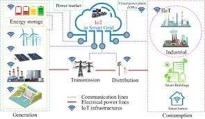 smart grid integration with IoT diagram