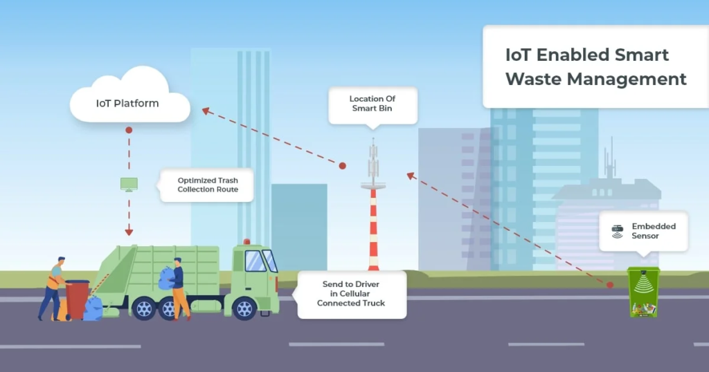IoT enabled waste management in cities bins