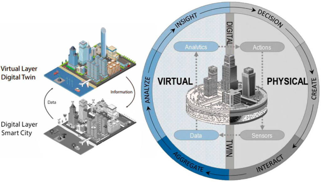 digital twin technology for urban planning model