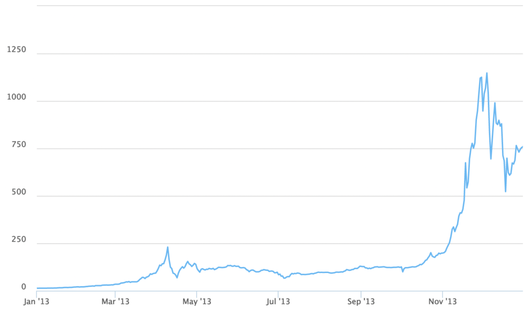 Bitcoin investing price chart over time